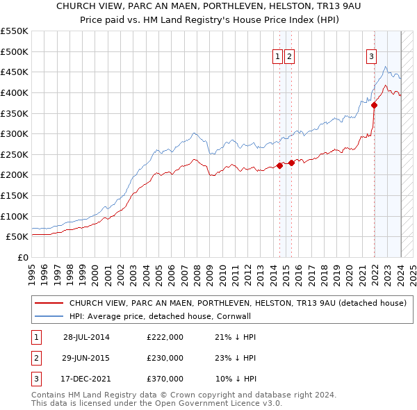 CHURCH VIEW, PARC AN MAEN, PORTHLEVEN, HELSTON, TR13 9AU: Price paid vs HM Land Registry's House Price Index