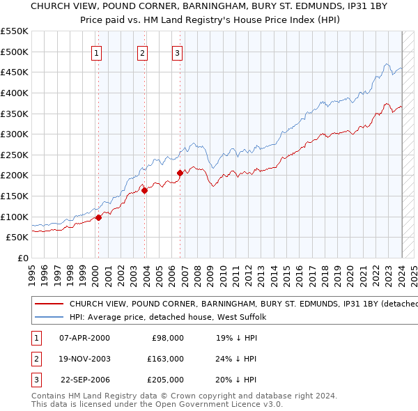 CHURCH VIEW, POUND CORNER, BARNINGHAM, BURY ST. EDMUNDS, IP31 1BY: Price paid vs HM Land Registry's House Price Index