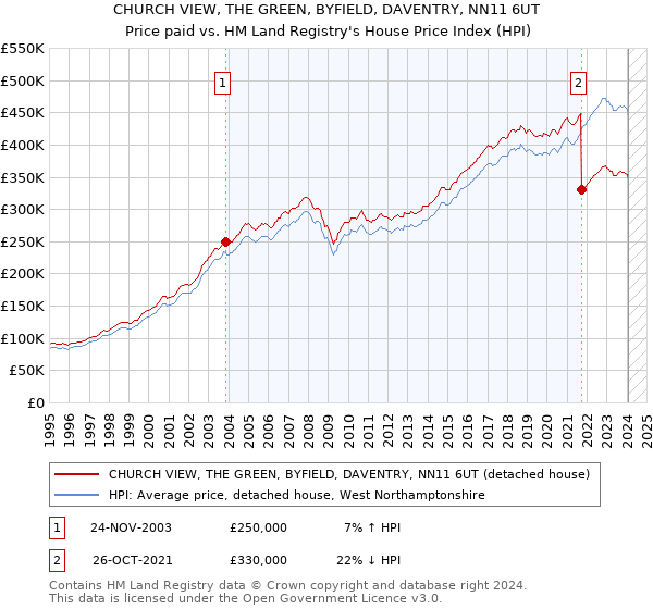 CHURCH VIEW, THE GREEN, BYFIELD, DAVENTRY, NN11 6UT: Price paid vs HM Land Registry's House Price Index