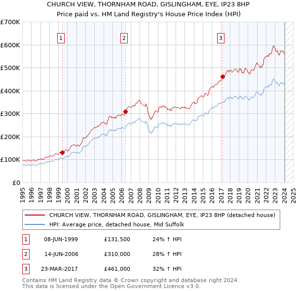 CHURCH VIEW, THORNHAM ROAD, GISLINGHAM, EYE, IP23 8HP: Price paid vs HM Land Registry's House Price Index