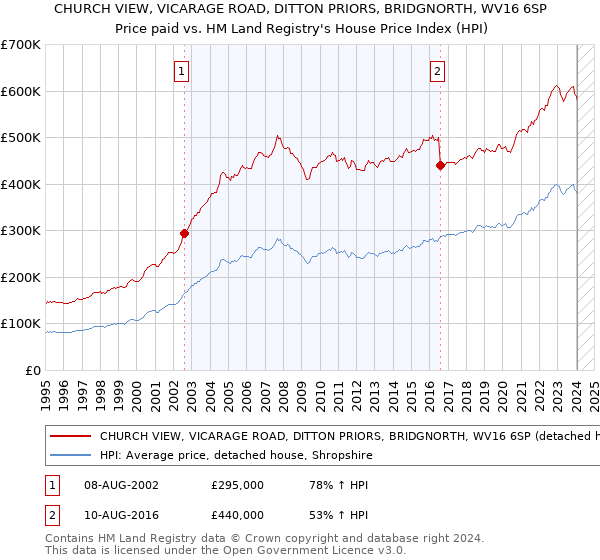 CHURCH VIEW, VICARAGE ROAD, DITTON PRIORS, BRIDGNORTH, WV16 6SP: Price paid vs HM Land Registry's House Price Index