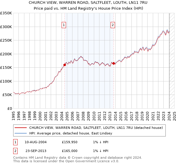 CHURCH VIEW, WARREN ROAD, SALTFLEET, LOUTH, LN11 7RU: Price paid vs HM Land Registry's House Price Index