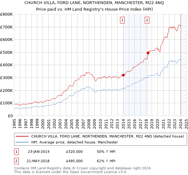 CHURCH VILLA, FORD LANE, NORTHENDEN, MANCHESTER, M22 4NQ: Price paid vs HM Land Registry's House Price Index