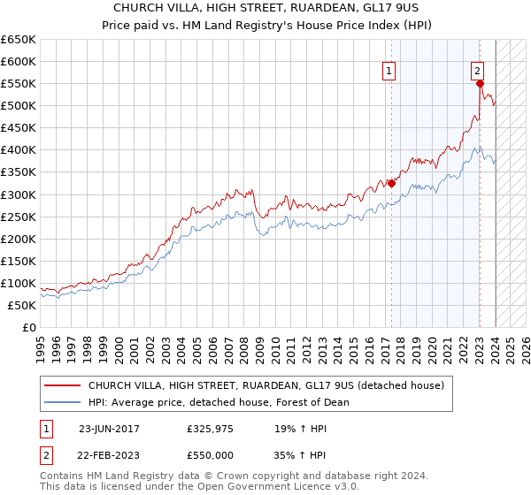 CHURCH VILLA, HIGH STREET, RUARDEAN, GL17 9US: Price paid vs HM Land Registry's House Price Index
