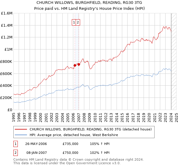 CHURCH WILLOWS, BURGHFIELD, READING, RG30 3TG: Price paid vs HM Land Registry's House Price Index