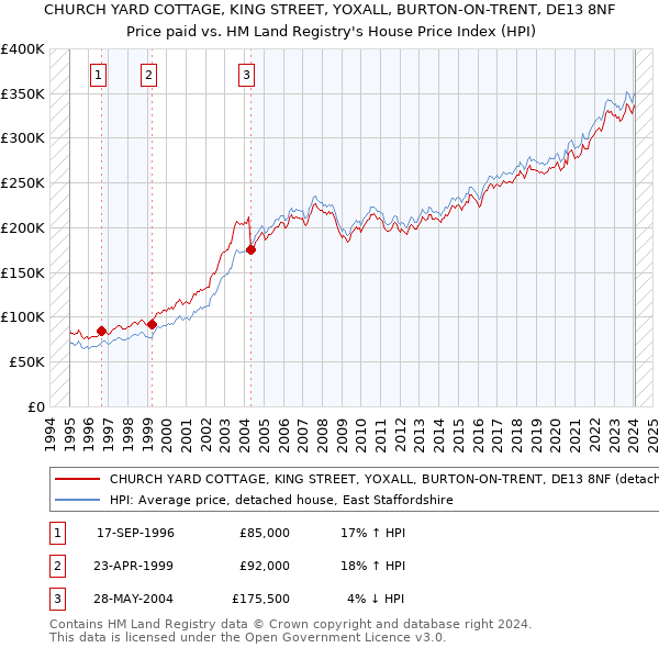 CHURCH YARD COTTAGE, KING STREET, YOXALL, BURTON-ON-TRENT, DE13 8NF: Price paid vs HM Land Registry's House Price Index