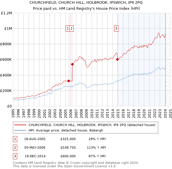 CHURCHFIELD, CHURCH HILL, HOLBROOK, IPSWICH, IP9 2PQ: Price paid vs HM Land Registry's House Price Index