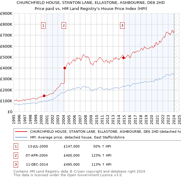 CHURCHFIELD HOUSE, STANTON LANE, ELLASTONE, ASHBOURNE, DE6 2HD: Price paid vs HM Land Registry's House Price Index