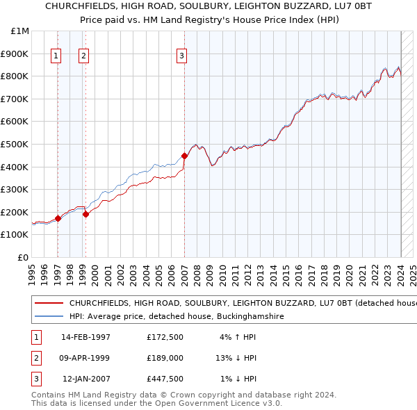 CHURCHFIELDS, HIGH ROAD, SOULBURY, LEIGHTON BUZZARD, LU7 0BT: Price paid vs HM Land Registry's House Price Index