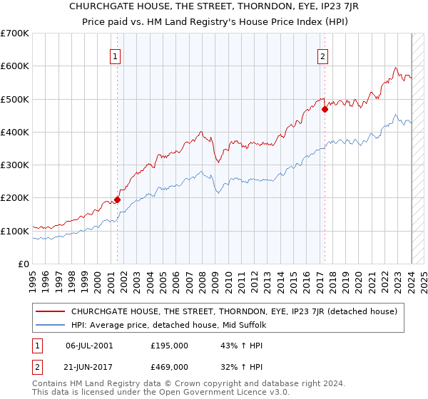 CHURCHGATE HOUSE, THE STREET, THORNDON, EYE, IP23 7JR: Price paid vs HM Land Registry's House Price Index