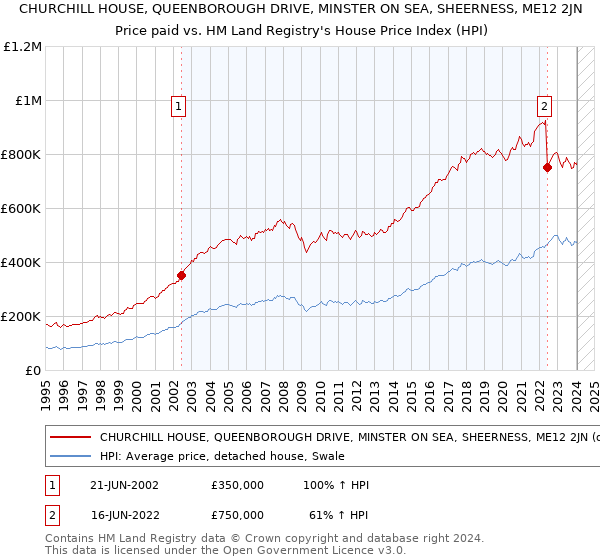 CHURCHILL HOUSE, QUEENBOROUGH DRIVE, MINSTER ON SEA, SHEERNESS, ME12 2JN: Price paid vs HM Land Registry's House Price Index