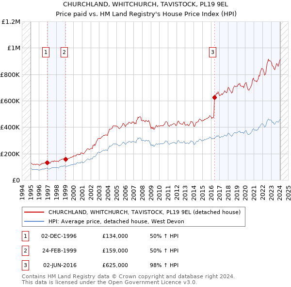 CHURCHLAND, WHITCHURCH, TAVISTOCK, PL19 9EL: Price paid vs HM Land Registry's House Price Index