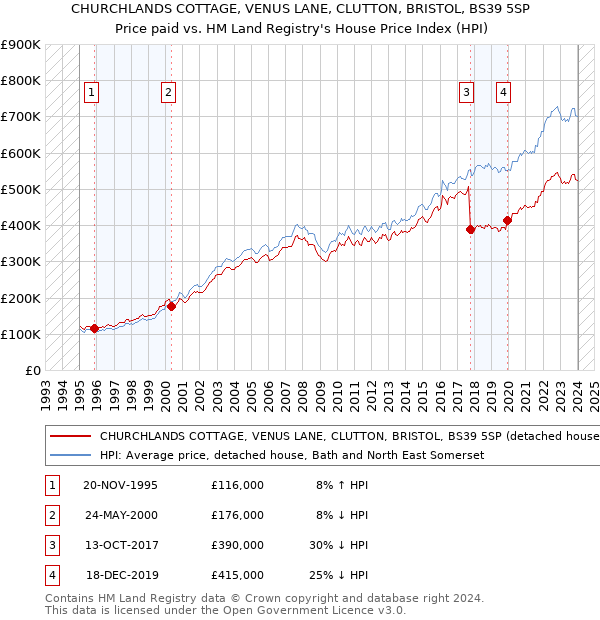 CHURCHLANDS COTTAGE, VENUS LANE, CLUTTON, BRISTOL, BS39 5SP: Price paid vs HM Land Registry's House Price Index