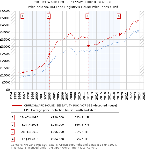 CHURCHWARD HOUSE, SESSAY, THIRSK, YO7 3BE: Price paid vs HM Land Registry's House Price Index