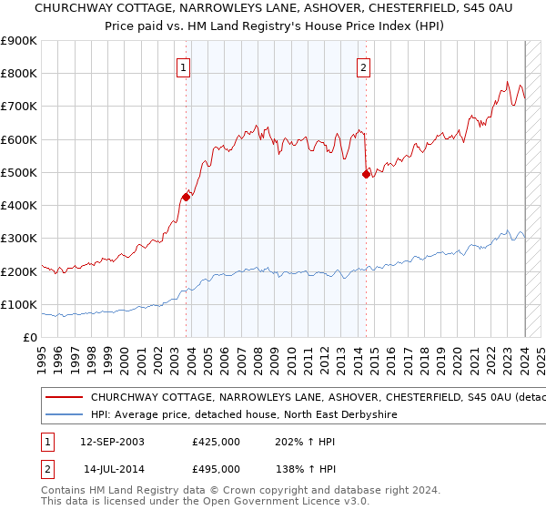 CHURCHWAY COTTAGE, NARROWLEYS LANE, ASHOVER, CHESTERFIELD, S45 0AU: Price paid vs HM Land Registry's House Price Index