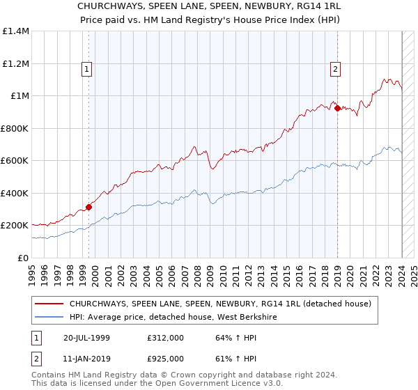 CHURCHWAYS, SPEEN LANE, SPEEN, NEWBURY, RG14 1RL: Price paid vs HM Land Registry's House Price Index