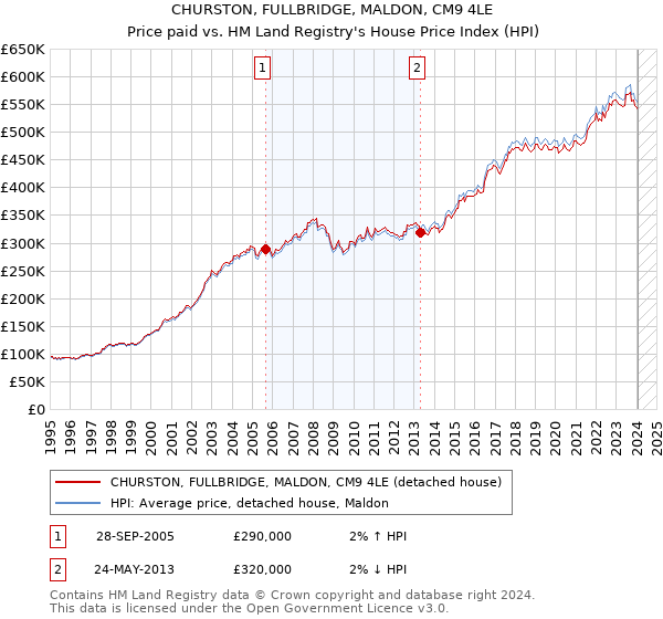 CHURSTON, FULLBRIDGE, MALDON, CM9 4LE: Price paid vs HM Land Registry's House Price Index
