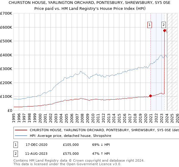 CHURSTON HOUSE, YARLINGTON ORCHARD, PONTESBURY, SHREWSBURY, SY5 0SE: Price paid vs HM Land Registry's House Price Index