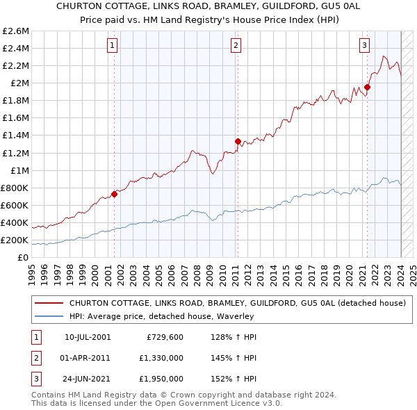 CHURTON COTTAGE, LINKS ROAD, BRAMLEY, GUILDFORD, GU5 0AL: Price paid vs HM Land Registry's House Price Index