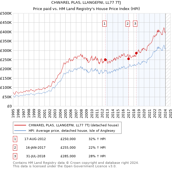 CHWAREL PLAS, LLANGEFNI, LL77 7TJ: Price paid vs HM Land Registry's House Price Index