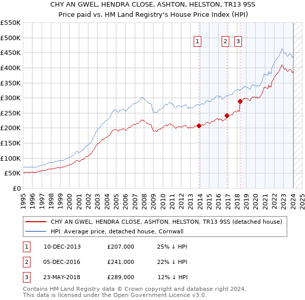 CHY AN GWEL, HENDRA CLOSE, ASHTON, HELSTON, TR13 9SS: Price paid vs HM Land Registry's House Price Index