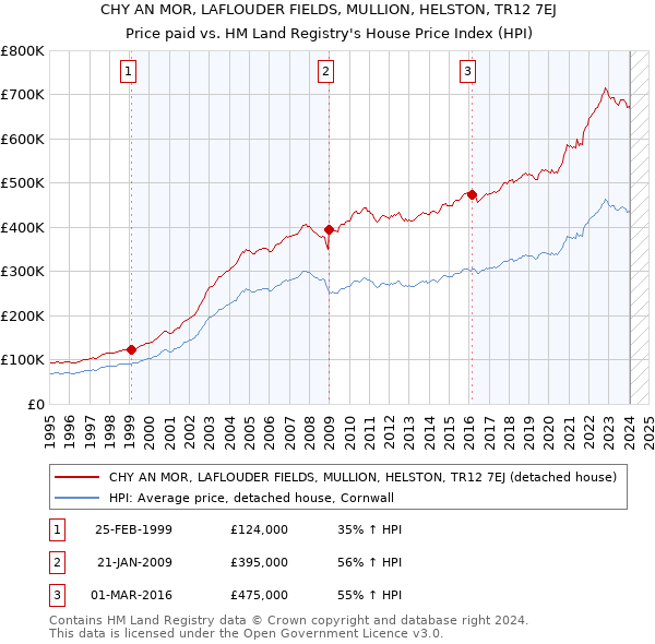 CHY AN MOR, LAFLOUDER FIELDS, MULLION, HELSTON, TR12 7EJ: Price paid vs HM Land Registry's House Price Index