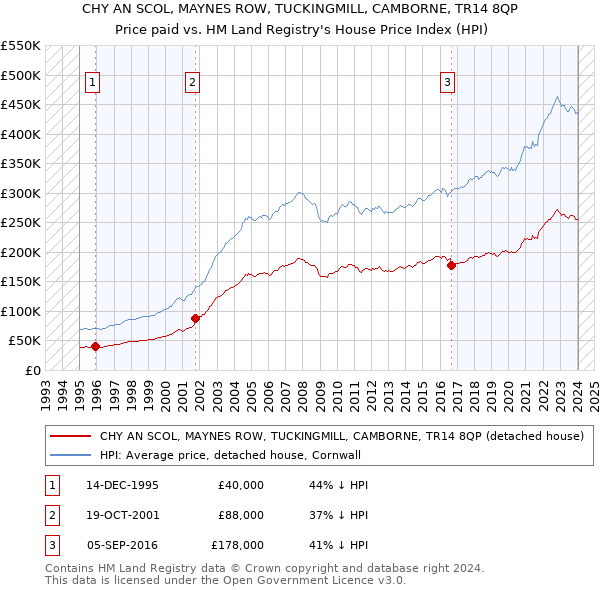 CHY AN SCOL, MAYNES ROW, TUCKINGMILL, CAMBORNE, TR14 8QP: Price paid vs HM Land Registry's House Price Index