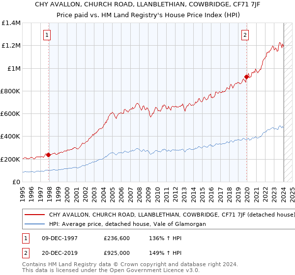 CHY AVALLON, CHURCH ROAD, LLANBLETHIAN, COWBRIDGE, CF71 7JF: Price paid vs HM Land Registry's House Price Index