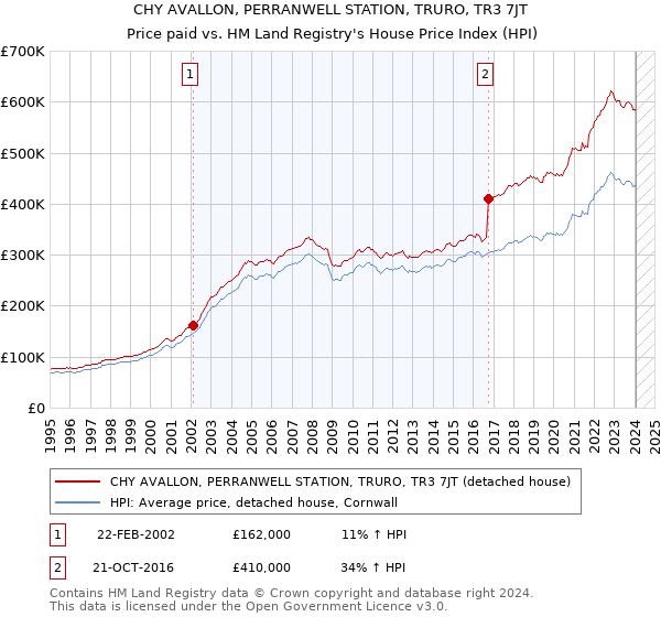 CHY AVALLON, PERRANWELL STATION, TRURO, TR3 7JT: Price paid vs HM Land Registry's House Price Index