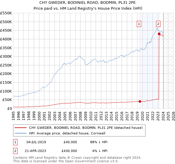 CHY GWEDER, BODINIEL ROAD, BODMIN, PL31 2PE: Price paid vs HM Land Registry's House Price Index