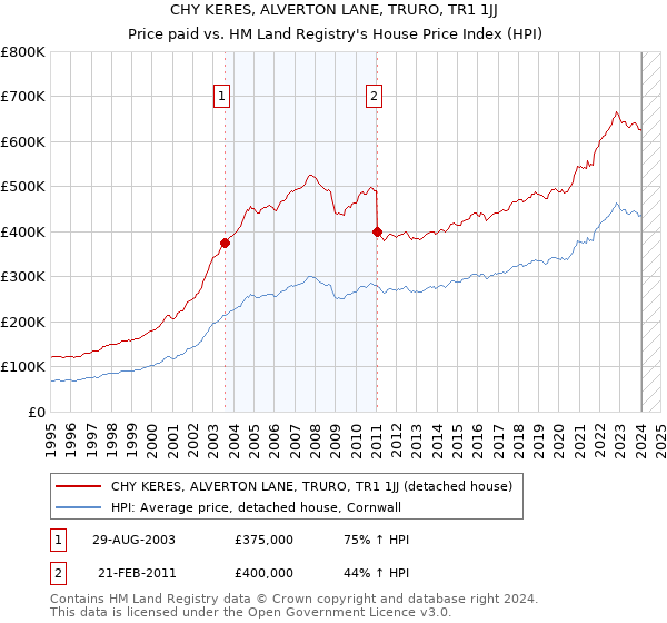 CHY KERES, ALVERTON LANE, TRURO, TR1 1JJ: Price paid vs HM Land Registry's House Price Index