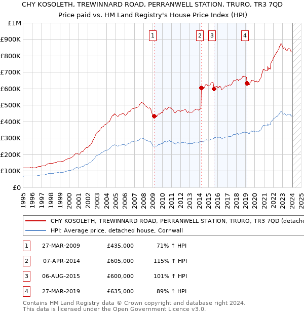 CHY KOSOLETH, TREWINNARD ROAD, PERRANWELL STATION, TRURO, TR3 7QD: Price paid vs HM Land Registry's House Price Index