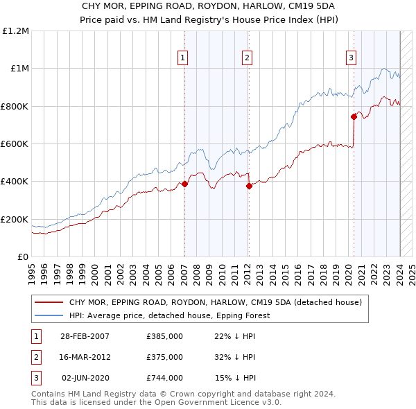 CHY MOR, EPPING ROAD, ROYDON, HARLOW, CM19 5DA: Price paid vs HM Land Registry's House Price Index