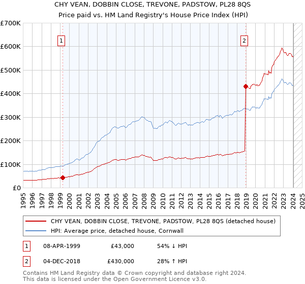 CHY VEAN, DOBBIN CLOSE, TREVONE, PADSTOW, PL28 8QS: Price paid vs HM Land Registry's House Price Index