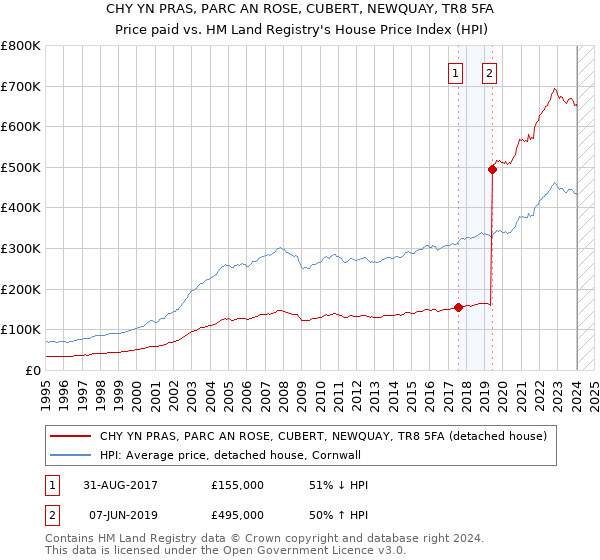 CHY YN PRAS, PARC AN ROSE, CUBERT, NEWQUAY, TR8 5FA: Price paid vs HM Land Registry's House Price Index