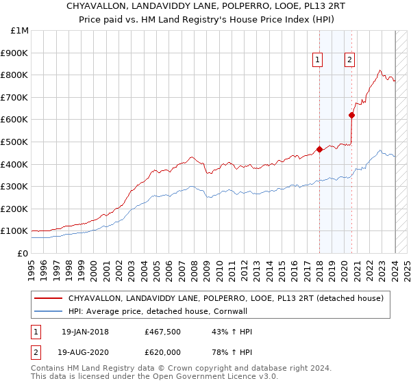 CHYAVALLON, LANDAVIDDY LANE, POLPERRO, LOOE, PL13 2RT: Price paid vs HM Land Registry's House Price Index
