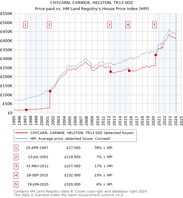 CHYCARN, CARNKIE, HELSTON, TR13 0DZ: Price paid vs HM Land Registry's House Price Index