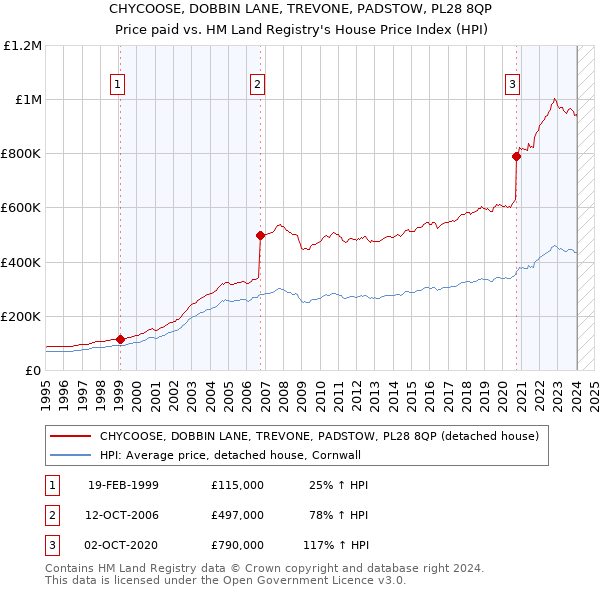 CHYCOOSE, DOBBIN LANE, TREVONE, PADSTOW, PL28 8QP: Price paid vs HM Land Registry's House Price Index