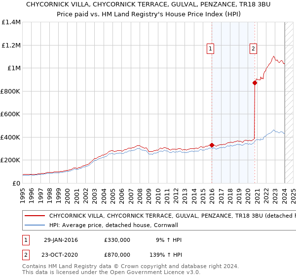 CHYCORNICK VILLA, CHYCORNICK TERRACE, GULVAL, PENZANCE, TR18 3BU: Price paid vs HM Land Registry's House Price Index