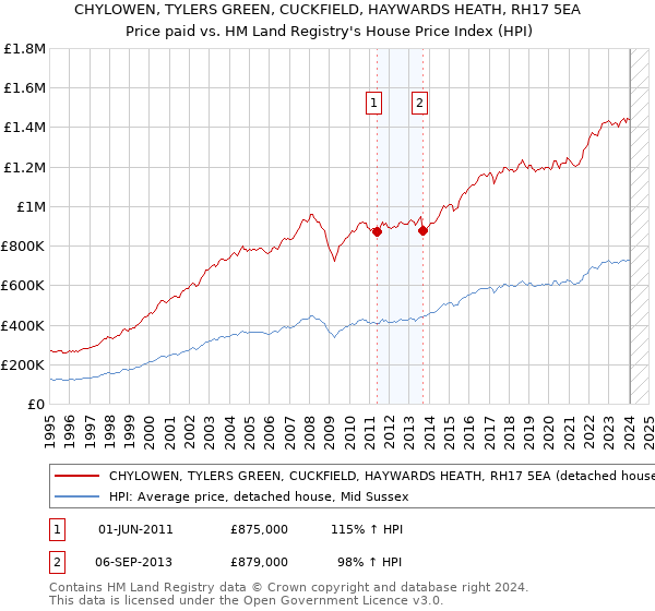 CHYLOWEN, TYLERS GREEN, CUCKFIELD, HAYWARDS HEATH, RH17 5EA: Price paid vs HM Land Registry's House Price Index