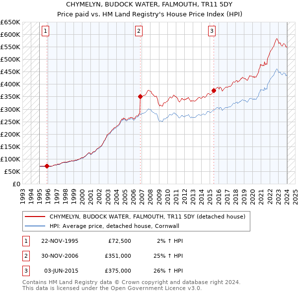 CHYMELYN, BUDOCK WATER, FALMOUTH, TR11 5DY: Price paid vs HM Land Registry's House Price Index