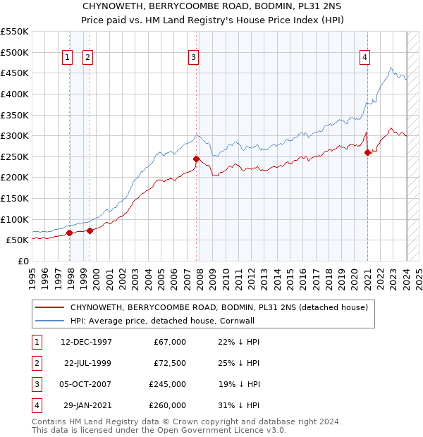 CHYNOWETH, BERRYCOOMBE ROAD, BODMIN, PL31 2NS: Price paid vs HM Land Registry's House Price Index