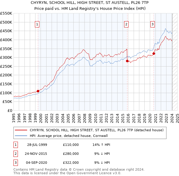 CHYRYN, SCHOOL HILL, HIGH STREET, ST AUSTELL, PL26 7TP: Price paid vs HM Land Registry's House Price Index