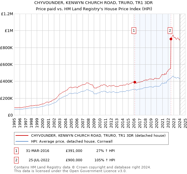 CHYVOUNDER, KENWYN CHURCH ROAD, TRURO, TR1 3DR: Price paid vs HM Land Registry's House Price Index