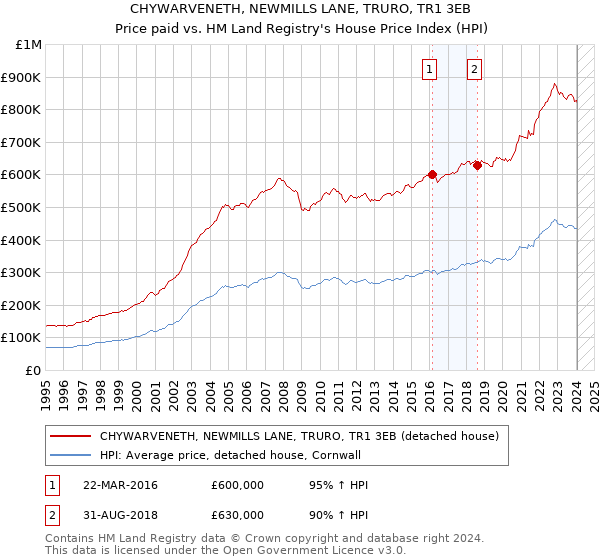 CHYWARVENETH, NEWMILLS LANE, TRURO, TR1 3EB: Price paid vs HM Land Registry's House Price Index