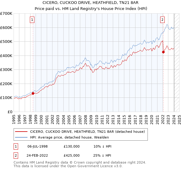 CICERO, CUCKOO DRIVE, HEATHFIELD, TN21 8AR: Price paid vs HM Land Registry's House Price Index