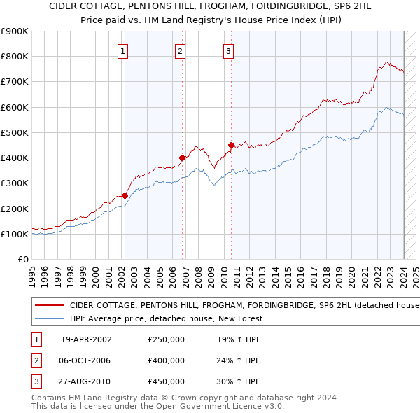 CIDER COTTAGE, PENTONS HILL, FROGHAM, FORDINGBRIDGE, SP6 2HL: Price paid vs HM Land Registry's House Price Index
