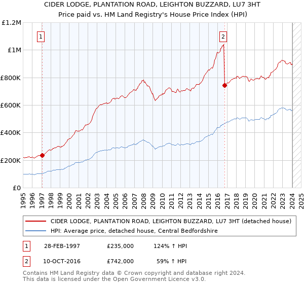 CIDER LODGE, PLANTATION ROAD, LEIGHTON BUZZARD, LU7 3HT: Price paid vs HM Land Registry's House Price Index