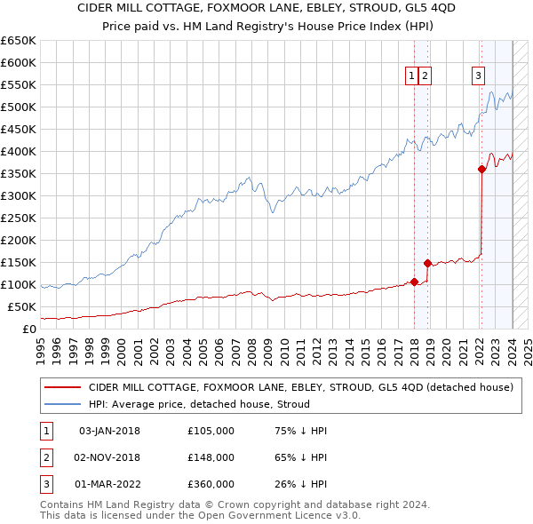 CIDER MILL COTTAGE, FOXMOOR LANE, EBLEY, STROUD, GL5 4QD: Price paid vs HM Land Registry's House Price Index