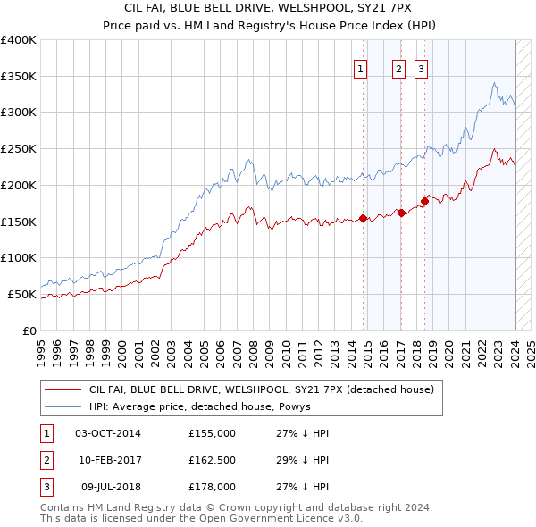 CIL FAI, BLUE BELL DRIVE, WELSHPOOL, SY21 7PX: Price paid vs HM Land Registry's House Price Index